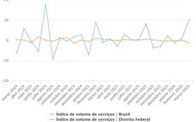 BRASILIANAS | Setor de servi&ccedil;os do DF atinge maior n&iacute;vel da s&eacute;rie e lideram resultados do pa&iacute;s