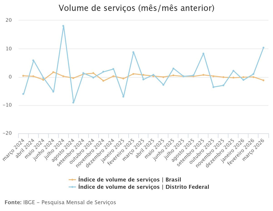 BRASILIANAS | Setor de servi&ccedil;os do DF atinge maior n&iacute;vel da s&eacute;rie e lideram resultados do pa&iacute;s