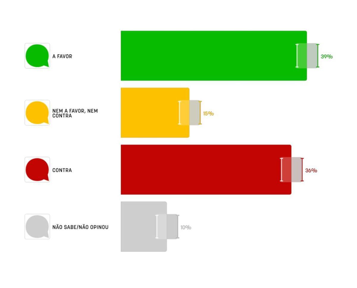 39% dos brasileiros querem mandato para ministros do STF; 36% defendem modelo atual