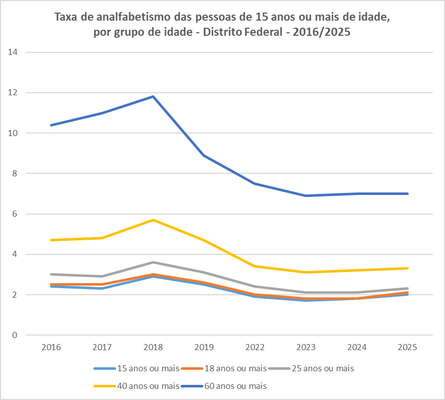 BRASILIANAS | DF lidera escolaridade no pa&iacute;s e mant&eacute;m menor analfabetismo entre as capitais