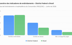 BRASILIANAS | Endividamento recua, mas inadimpl&ecirc;ncia dispara no DF e supera m&eacute;dia nacional por larga margem