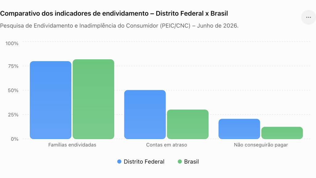 BRASILIANAS | Endividamento recua, mas inadimpl&ecirc;ncia dispara no DF e supera m&eacute;dia nacional por larga margem