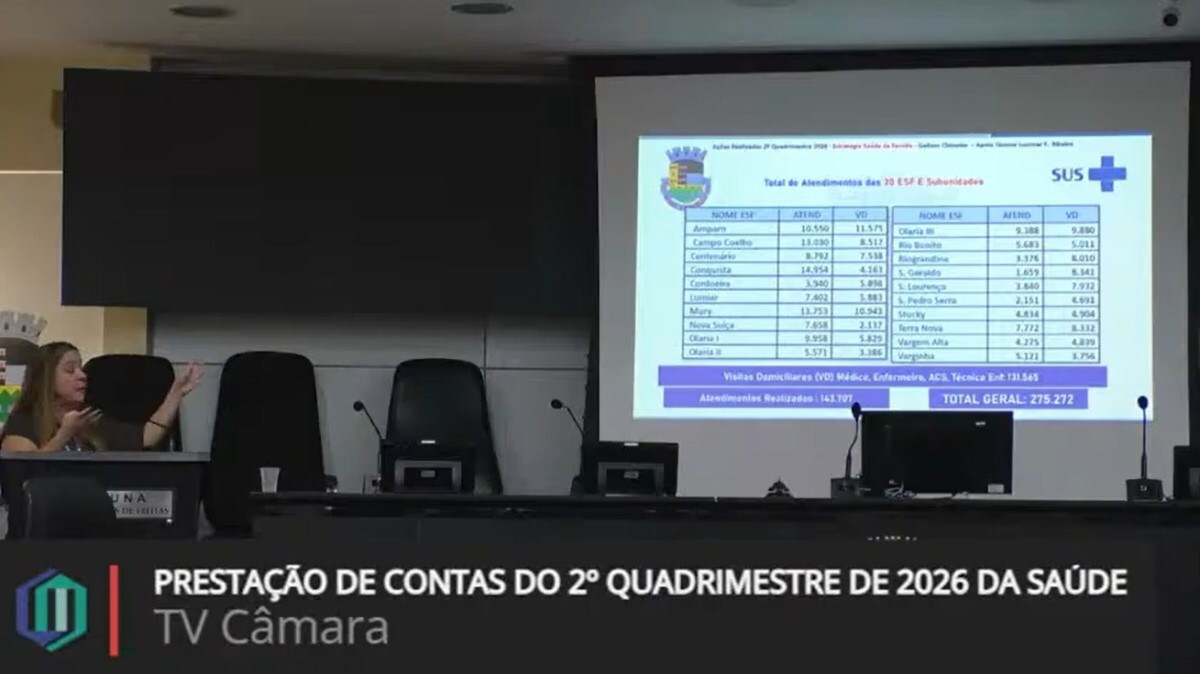 Quadrimestre da Sa&uacute;de de Friburgo aponta gargalos