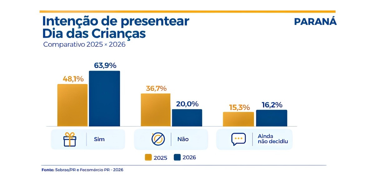 Neste ano, 63,9% das pessoas devem presentear as crian&ccedil;as no PR